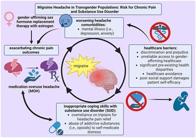 Problems in management of medication overuse headache in transgender and gender non-conforming populations
